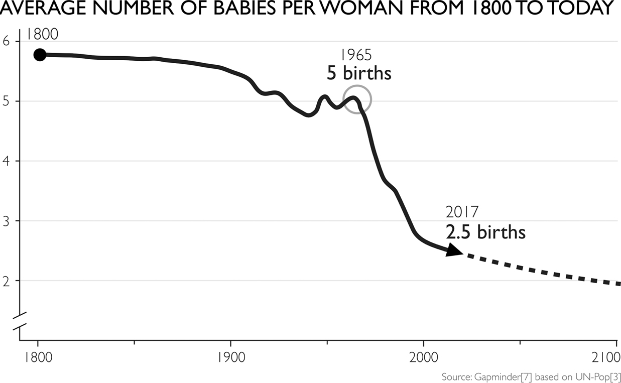 1800 年至今每位女性平均生育数：5.8 → 5（1965）→ 2.5（2017）