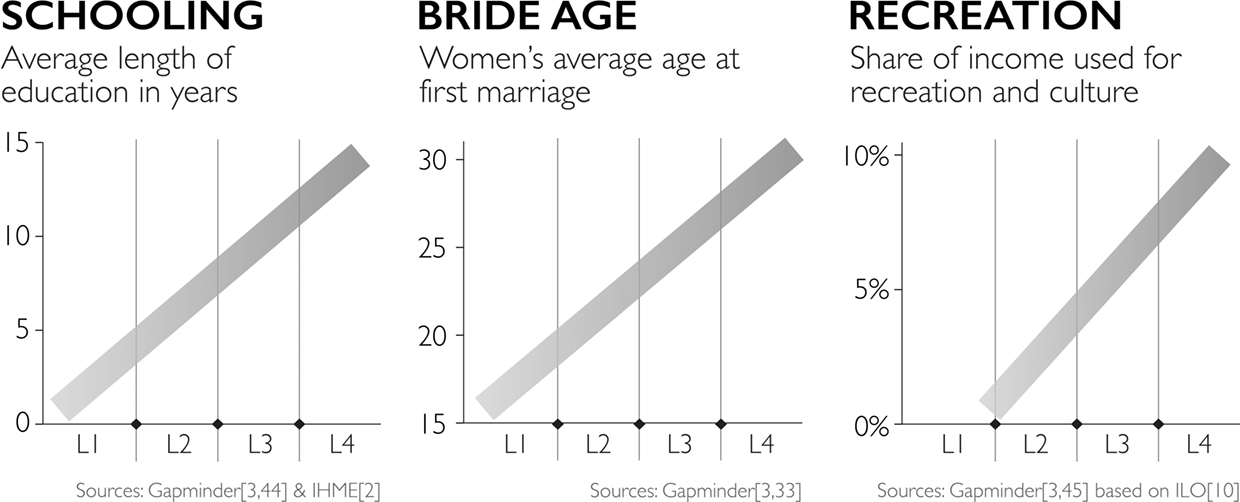 人均收入与上学时间、结婚年纪、娱乐支出占比