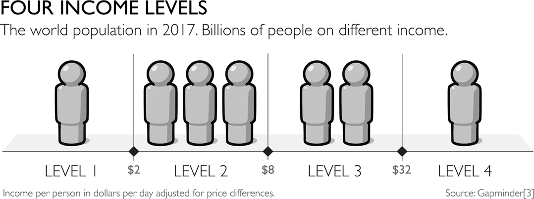 四个收入等级:2017 年世界人口按日收入的分布,分界线是 2 / 8 / 32 美元