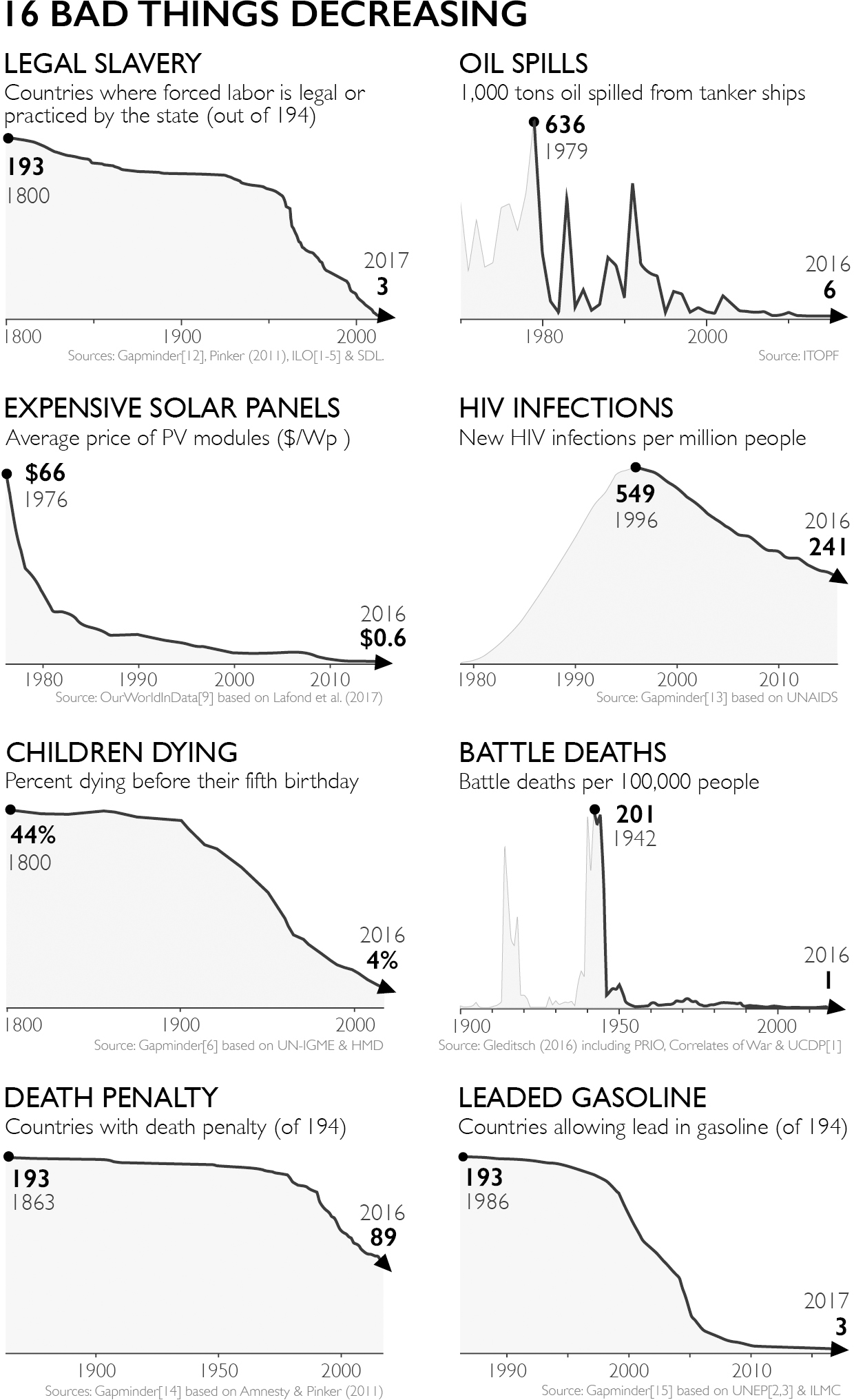 16 bad things decreasing 之一