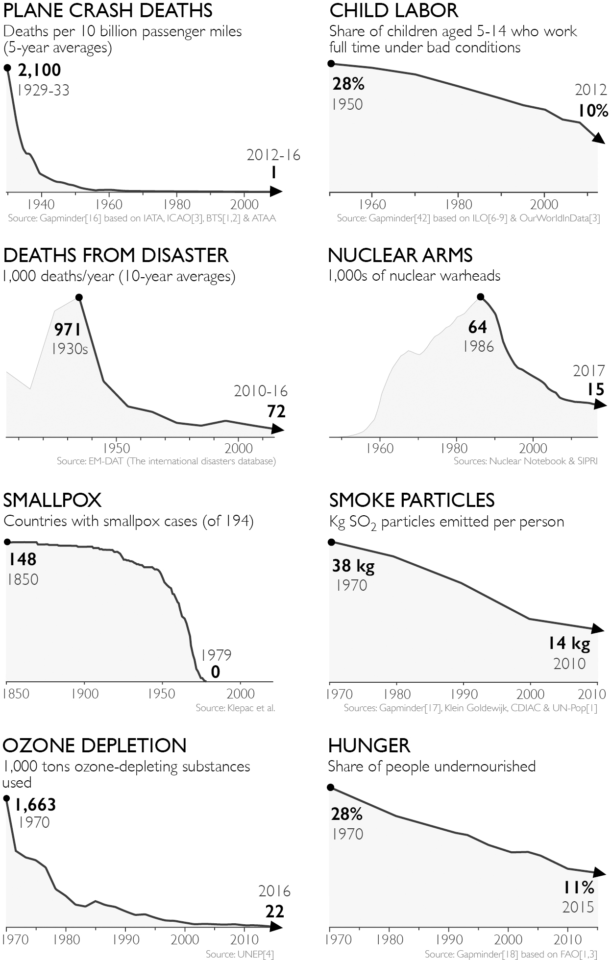 16 bad things decreasing 之二