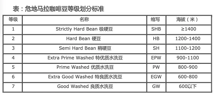 危地马拉咖啡豆等级划分标准表:SHB 极硬豆 ≥1400 米、HB 硬豆 1200-1400、SH 半硬豆 1100-1200、EPW 特优质水洗豆 900-1100、PW 优质水洗豆 800-900、EGW 特佳质水洗豆 600-800、GW 良质水洗豆 600 米以下