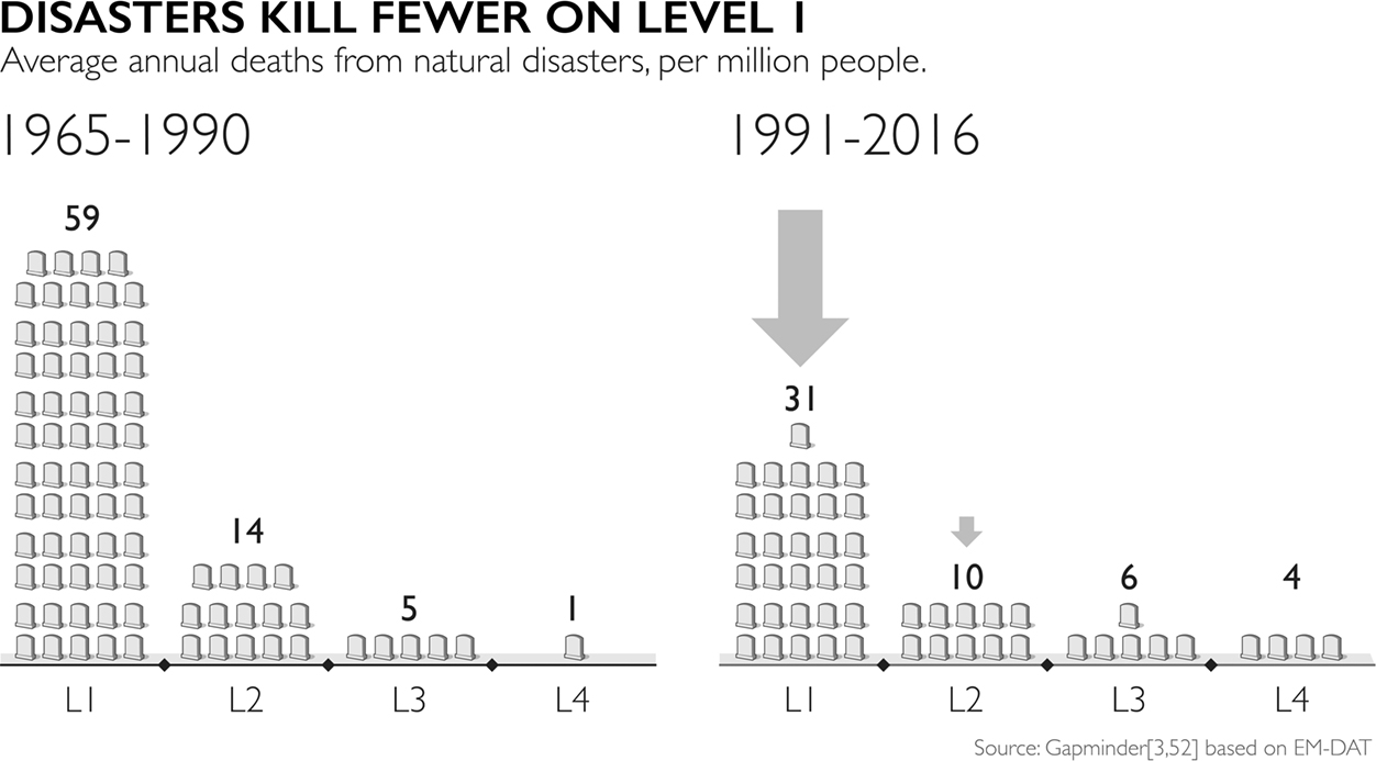 各收入等级的灾害死亡情况