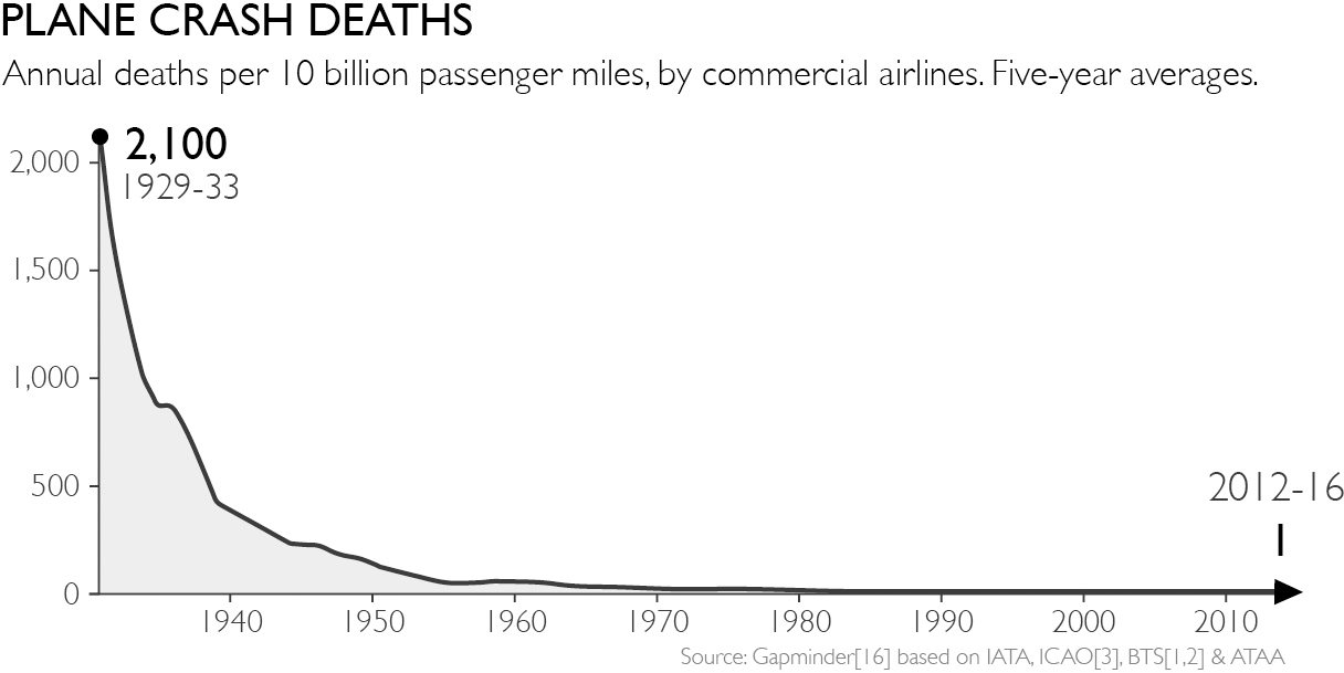 航空事故率的长期下降