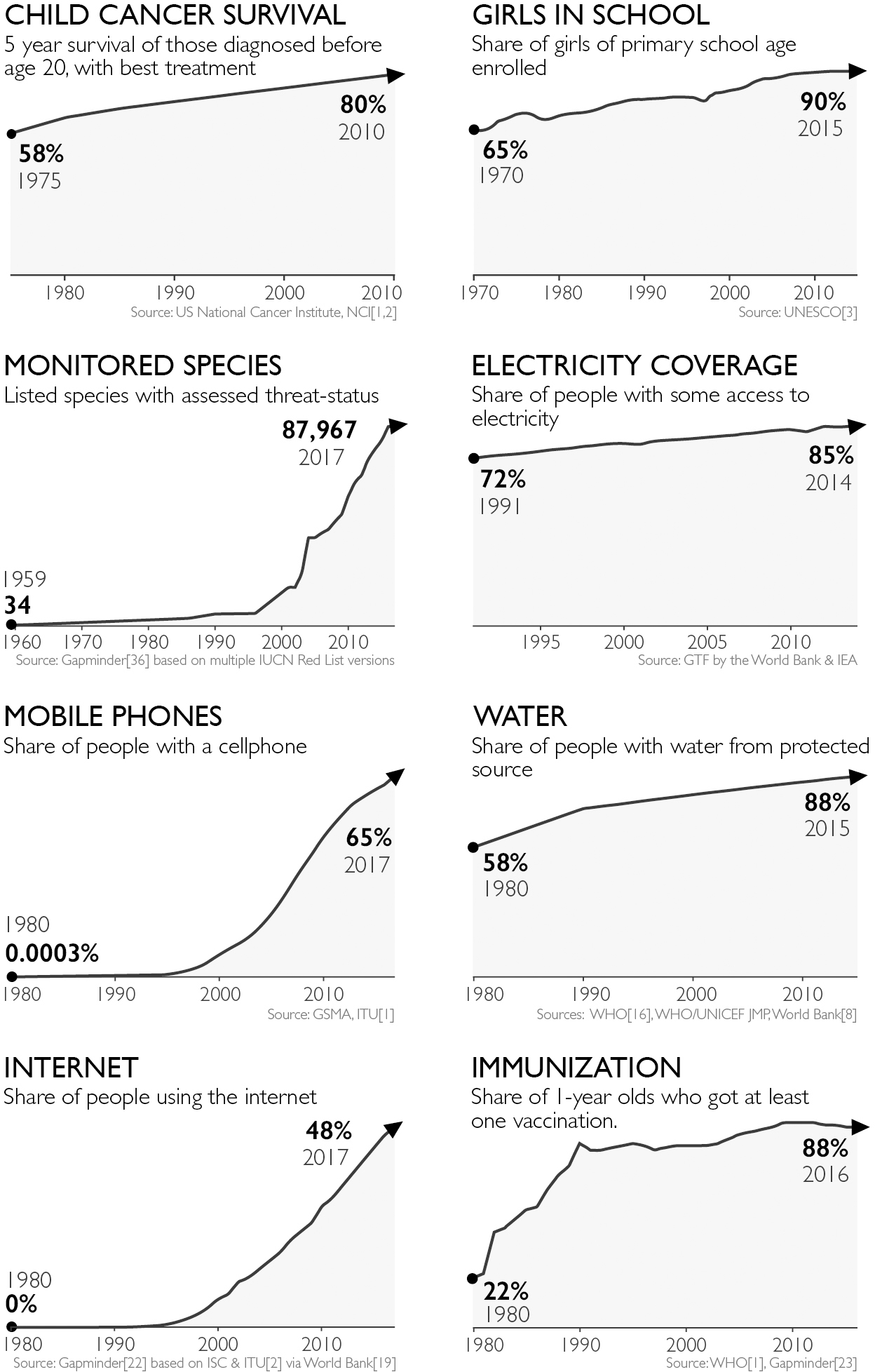 16 good things increasing 之二