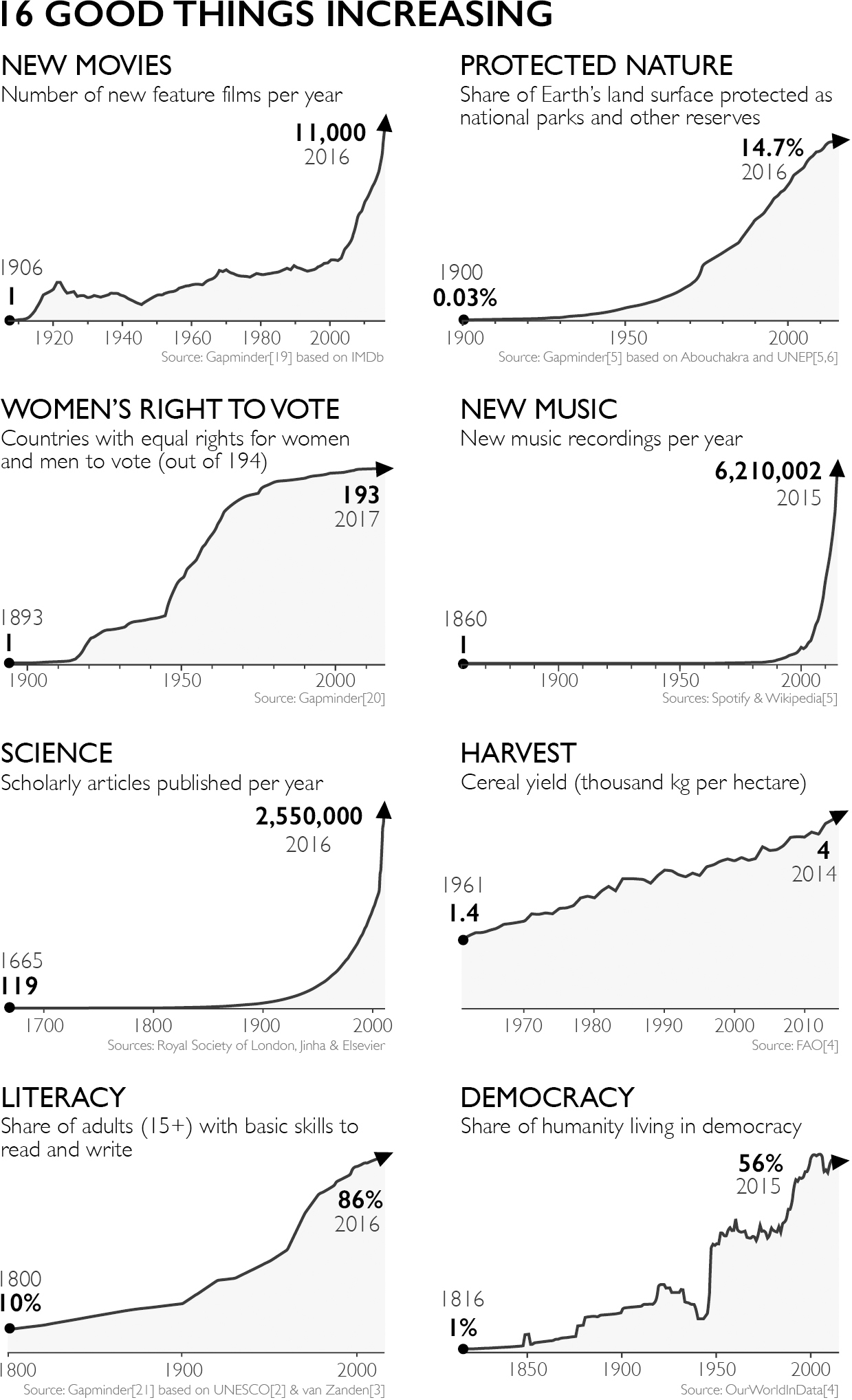 16 good things increasing 之一