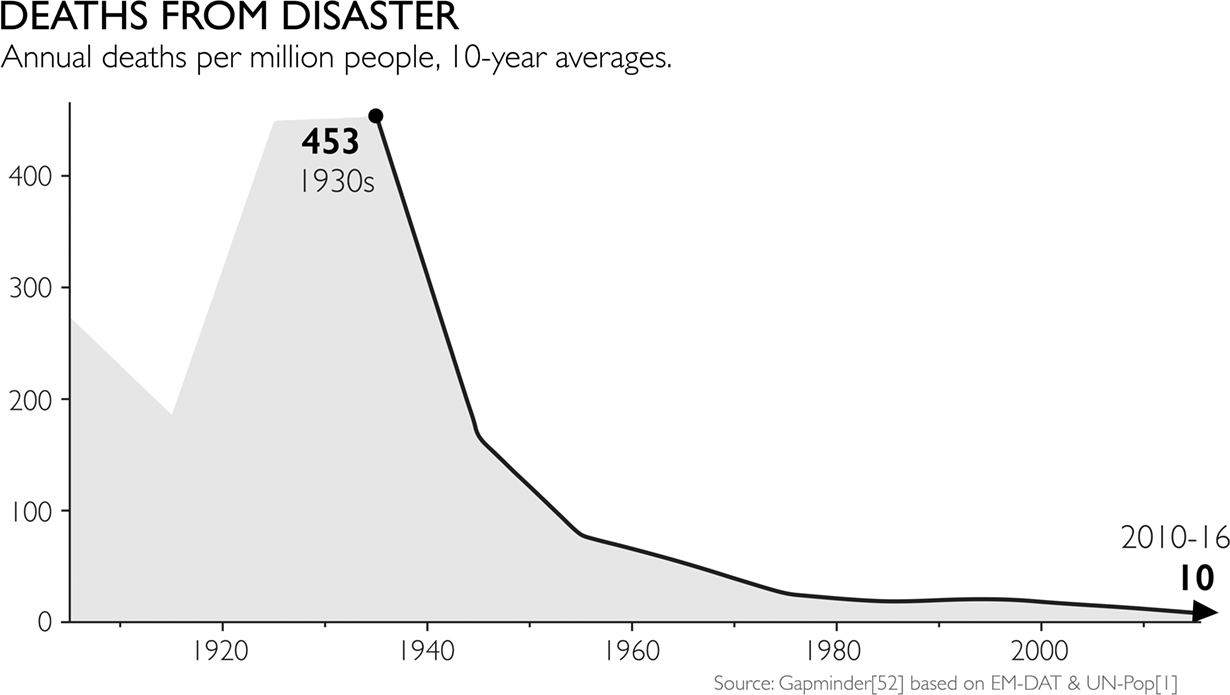 因灾害死亡人数:1930 年代每百万 453 人,2010-16 年 10 人