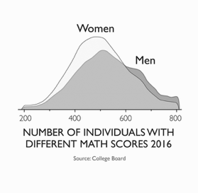 2016 年数学分数的人数分布:男女两条钟形曲线大面积重叠