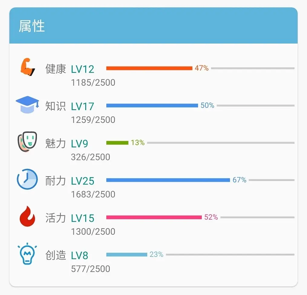 人升的属性面板:健康 LV12、知识 LV17、魅力 LV9、耐力 LV25、活力 LV15、创造 LV8